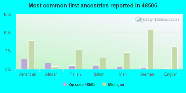 Most common first ancestries reported in 48505