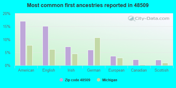 Most common first ancestries reported in 48509