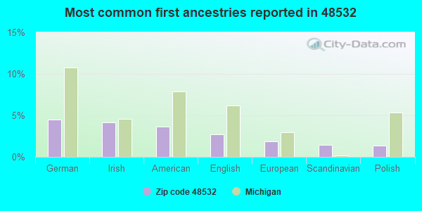 Most common first ancestries reported in 48532