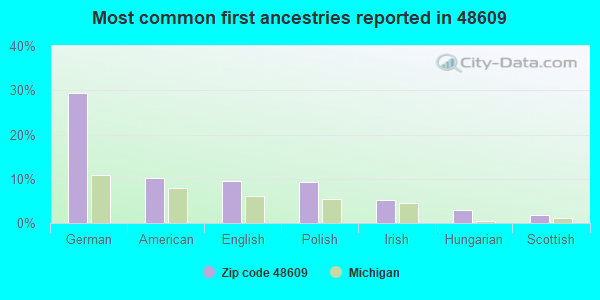 Most common first ancestries reported in 48609