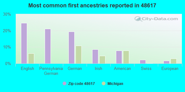 Most common first ancestries reported in 48617