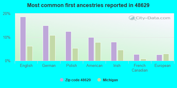 Most common first ancestries reported in 48629