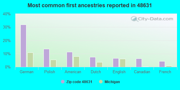 Most common first ancestries reported in 48631