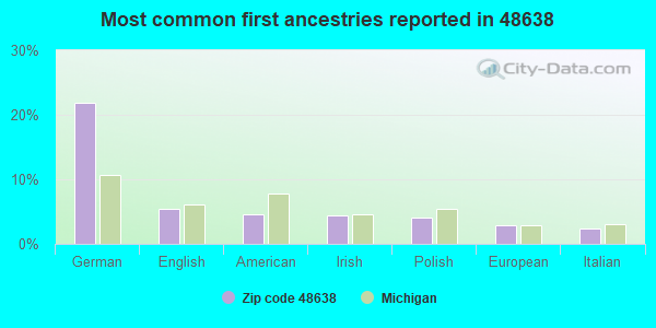 Most common first ancestries reported in 48638