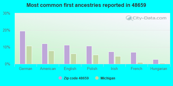 Most common first ancestries reported in 48659