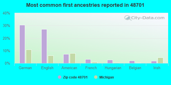 Most common first ancestries reported in 48701