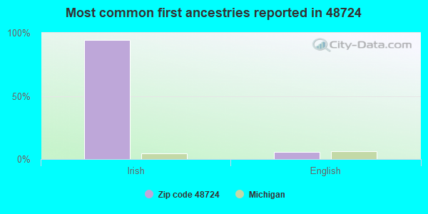 Most common first ancestries reported in 48724
