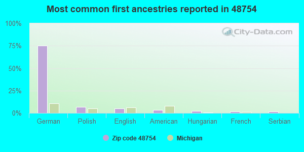 Most common first ancestries reported in 48754