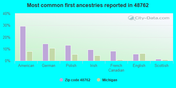 Most common first ancestries reported in 48762