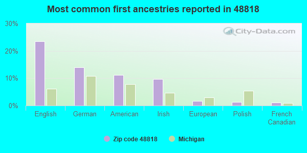 Most common first ancestries reported in 48818