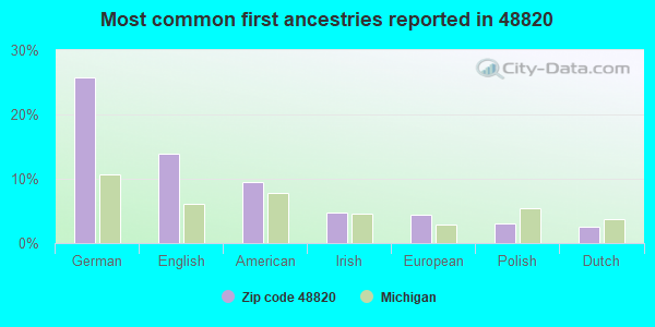 Most common first ancestries reported in 48820