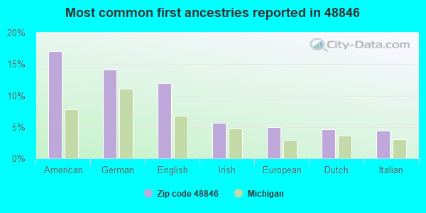 Most common first ancestries reported in 48846