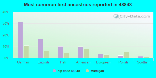 Most common first ancestries reported in 48848
