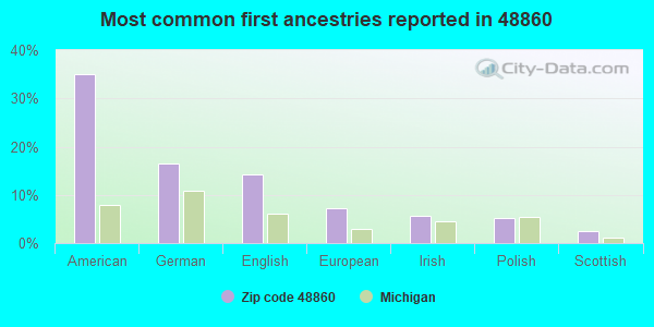 Most common first ancestries reported in 48860