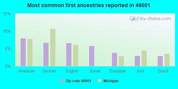 Most common first ancestries reported in 49001