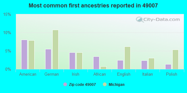 Most common first ancestries reported in 49007