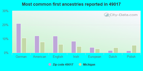 Most common first ancestries reported in 49017