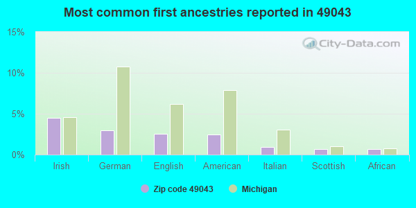 Most common first ancestries reported in 49043