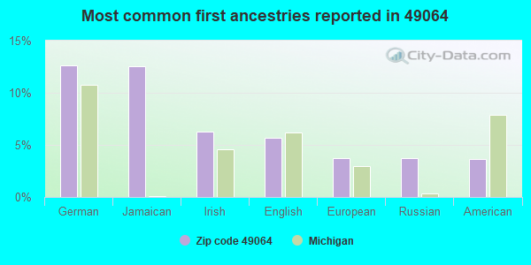 Most common first ancestries reported in 49064