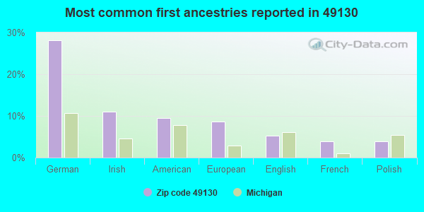 Most common first ancestries reported in 49130