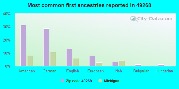Most common first ancestries reported in 49268