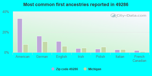 Most common first ancestries reported in 49286