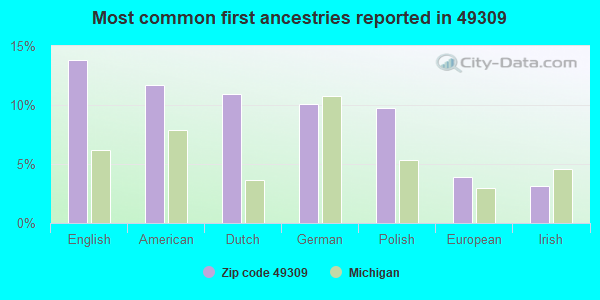 Most common first ancestries reported in 49309