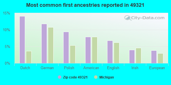 Most common first ancestries reported in 49321