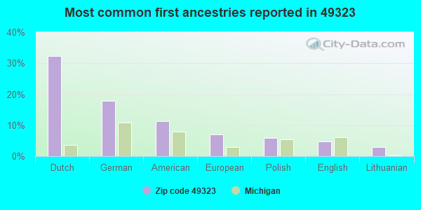 Most common first ancestries reported in 49323