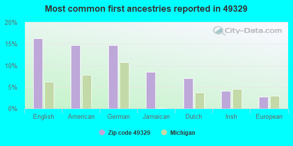 Most common first ancestries reported in 49329