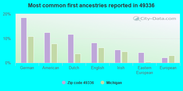 Most common first ancestries reported in 49336