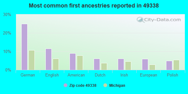 Most common first ancestries reported in 49338