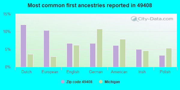 Most common first ancestries reported in 49408