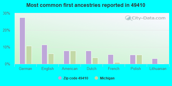 Most common first ancestries reported in 49410