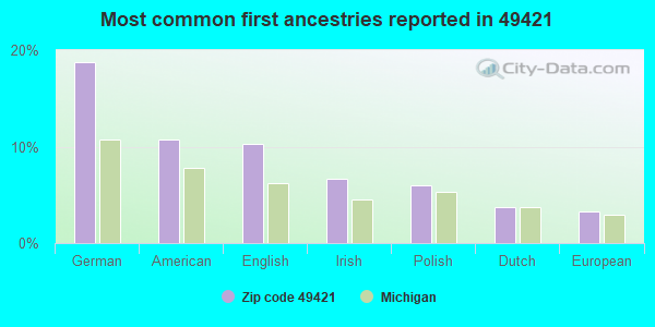 Most common first ancestries reported in 49421
