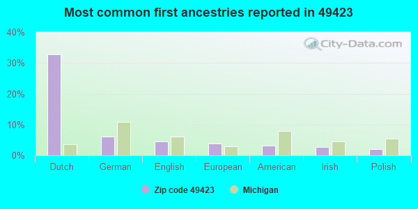 Most common first ancestries reported in 49423