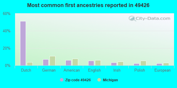 Most common first ancestries reported in 49426