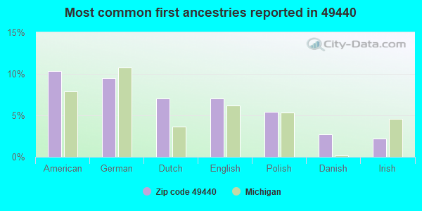Most common first ancestries reported in 49440