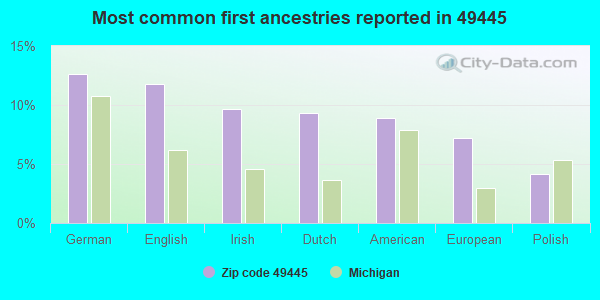 Most common first ancestries reported in 49445
