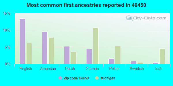 Most common first ancestries reported in 49450