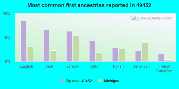 Most common first ancestries reported in 49452