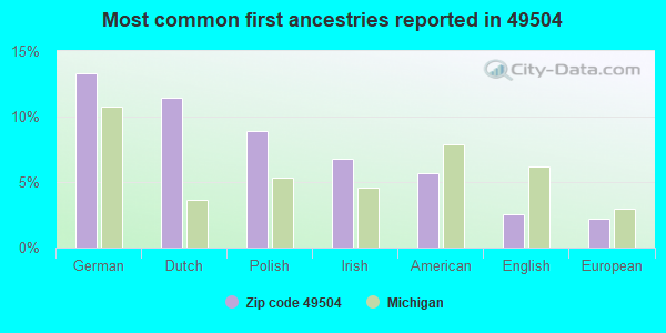 Most common first ancestries reported in 49504