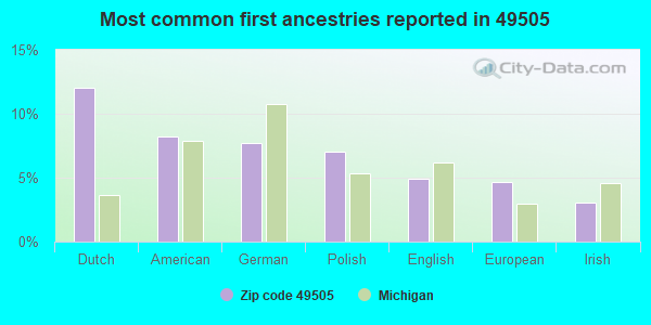 Most common first ancestries reported in 49505