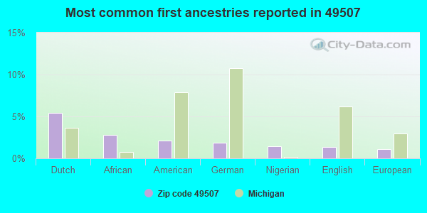Most common first ancestries reported in 49507