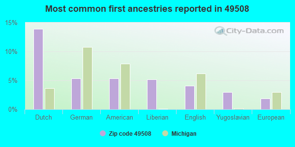 Most common first ancestries reported in 49508