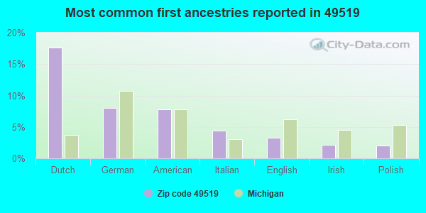 Most common first ancestries reported in 49519
