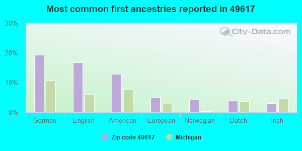 Most common first ancestries reported in 49617