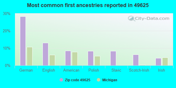 Most common first ancestries reported in 49625