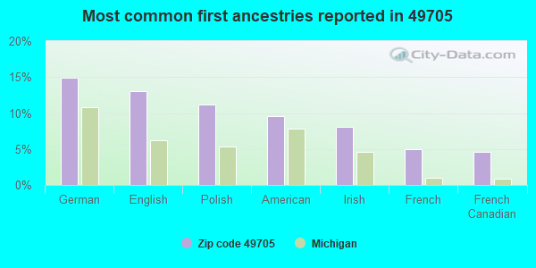 Most common first ancestries reported in 49705