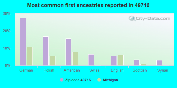 Most common first ancestries reported in 49716